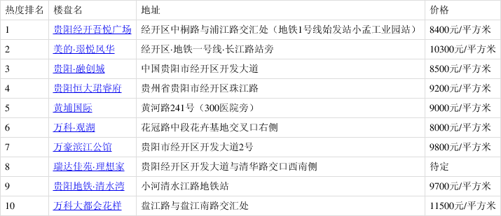 贵阳热搜榜排名今日第一贵阳未来天气预报-第2张图片-太平洋在线下载