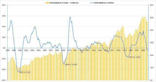 华为新款手机韩国销售
:诺德基金经理周建胜：图解半导体周期