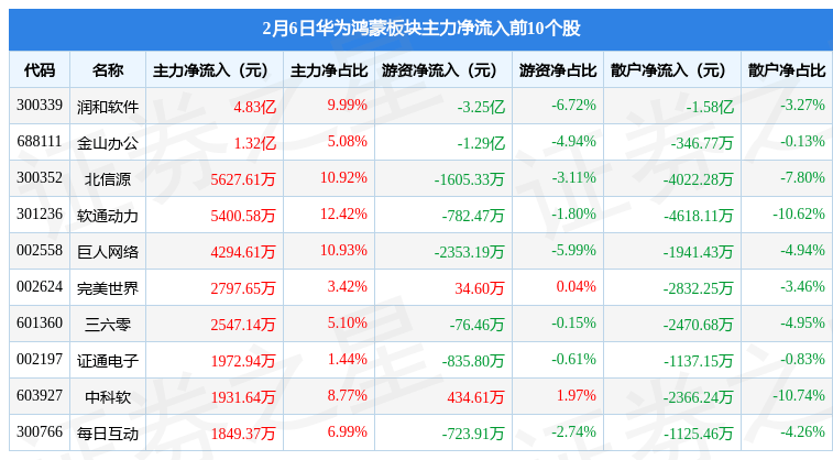 华为6寸以上手机报价
:华为鸿蒙板块2月6日跌1.34%，中科创达领跌，主力资金净流入3.13亿元