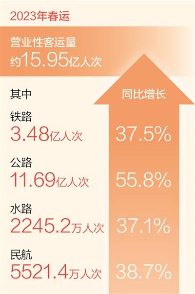 做华为手机要注意什么
:今年春运营业性客运量比去年同期增长50.5%（新数据 新看点）