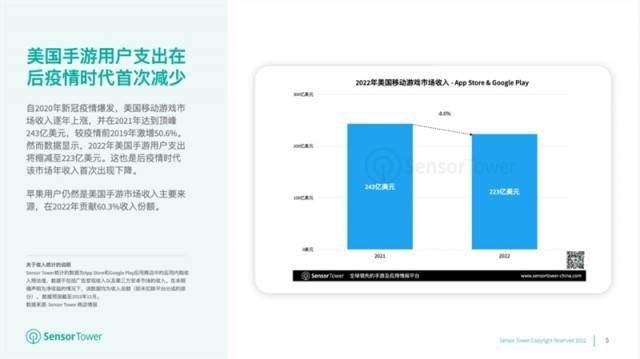 杀手2游戏手游下载苹果版:2022年美国手游用户支出将缩减至223亿美元 首次出现下降