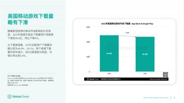 杀手2游戏手游下载苹果版:2022年美国手游用户支出将缩减至223亿美元 首次出现下降-第2张图片-太平洋在线下载