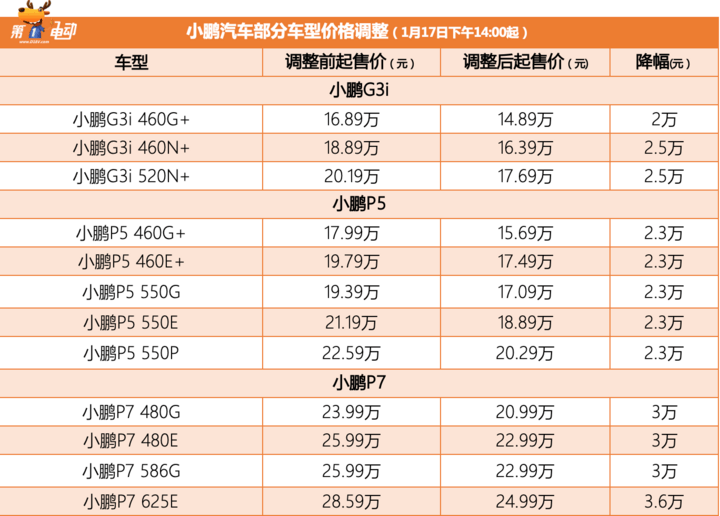 优智云家app下载苹果版:E周新势力 | 智己LS7预售35万元起；理想L6年内不会发布；小鹏部分车型降价；特斯拉自动驾驶视频被指造假-第3张图片-太平洋在线下载