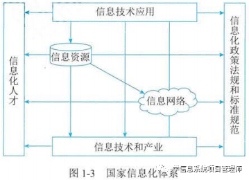 第1彩票苹果版
:【信息系统项目管理师第4版学习笔记】第1章-1.1.3 信息化 上（四）-第2张图片-太平洋在线下载