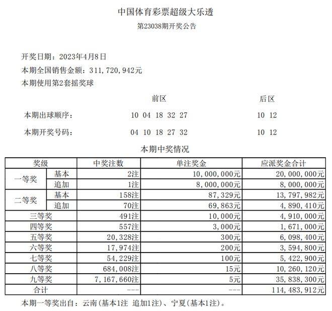 彩6彩票苹果版
:1800万！丽江又有人中体彩大奖，该网点已中过三次千万大奖