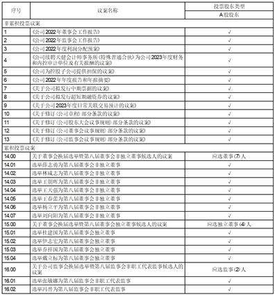 魔塔500层苹果版:钱江水利开发股份有限公司 关于召开2022年年度股东大会的通知-第4张图片-太平洋在线下载