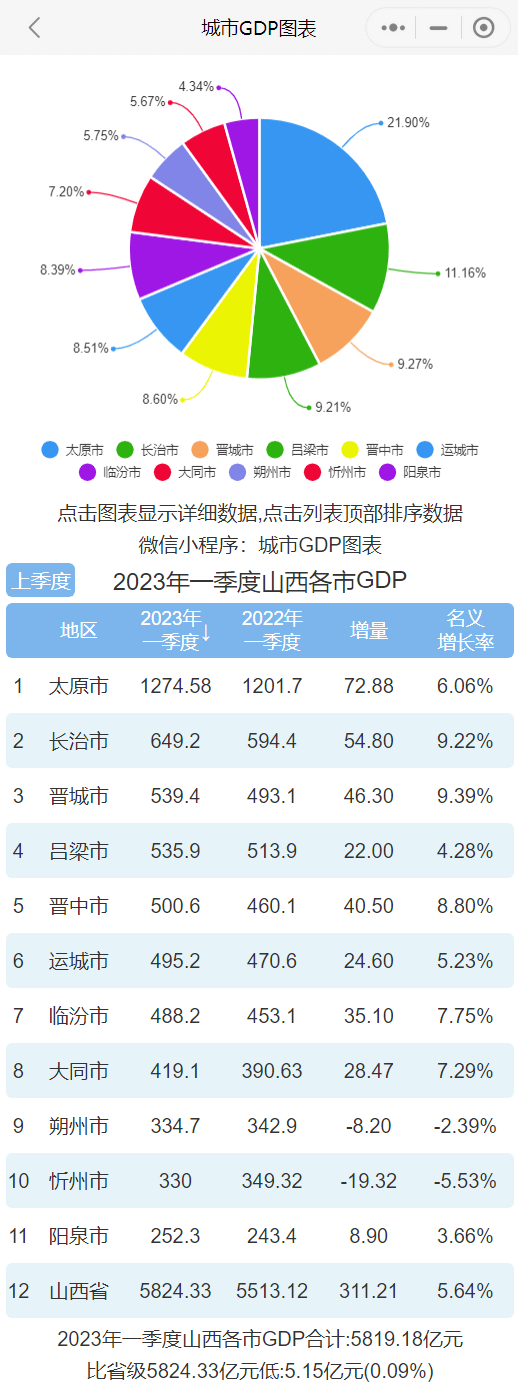 微信6.5.22苹果版:2023年一季度山西各市GDP排行榜 太原排名第一 长治排名第二