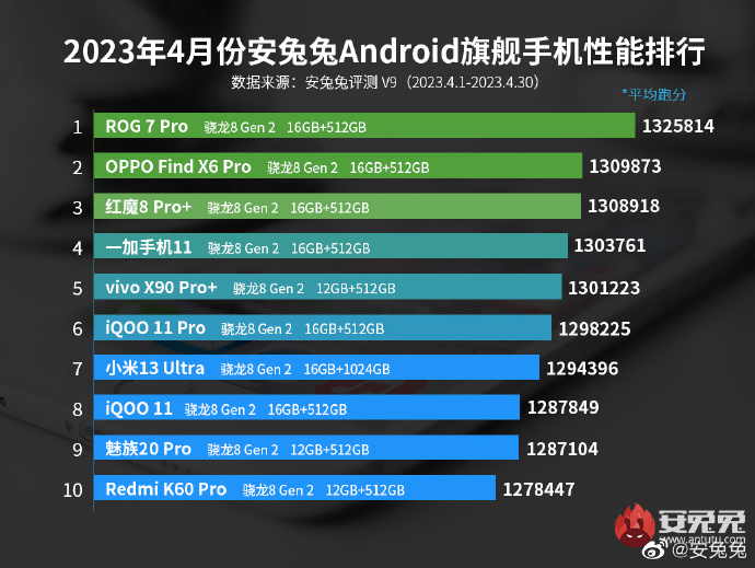 手机赚钱软件排行:ROG 7 Pro拿下安兔兔4月安卓旗舰性能榜第一，它是如何做到的？