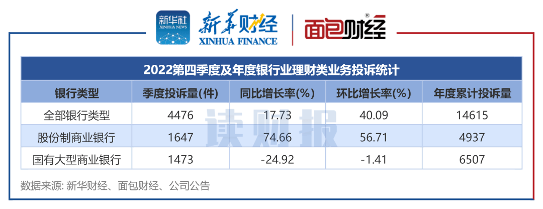 招商银行手机银行:【读财报】银行理财业务消费投诉排名：邮储银行、招商银行投诉量位居前列-第3张图片-太平洋在线下载