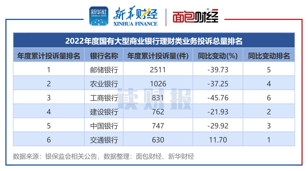 招商银行手机银行:【读财报】银行理财业务消费投诉排名：邮储银行、招商银行投诉量位居前列-第4张图片-太平洋在线下载