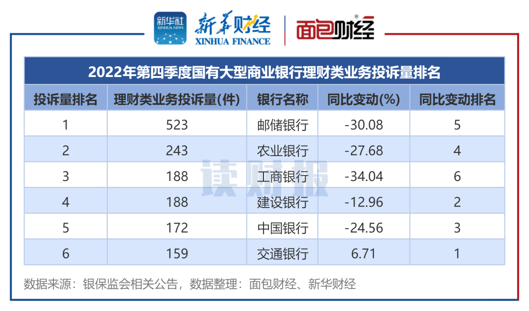 招商银行手机银行:【读财报】银行理财业务消费投诉排名：邮储银行、招商银行投诉量位居前列-第5张图片-太平洋在线下载