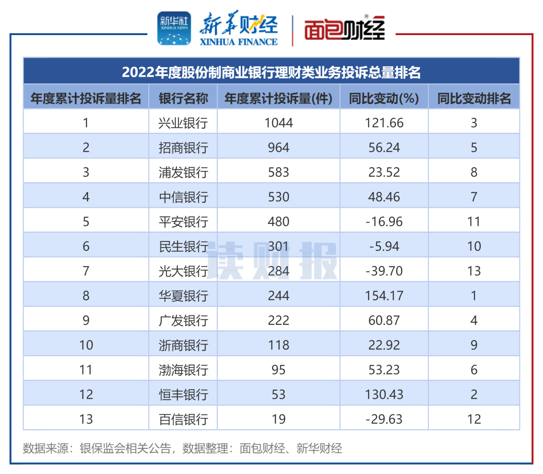 招商银行手机银行:【读财报】银行理财业务消费投诉排名：邮储银行、招商银行投诉量位居前列-第6张图片-太平洋在线下载