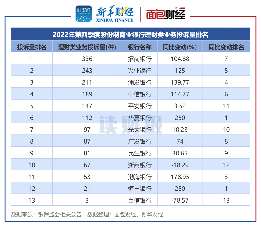 招商银行手机银行:【读财报】银行理财业务消费投诉排名：邮储银行、招商银行投诉量位居前列-第7张图片-太平洋在线下载