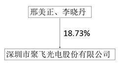 手机背光:深圳市聚飞光电股份有限公司2022年度报告摘要-第2张图片-太平洋在线下载