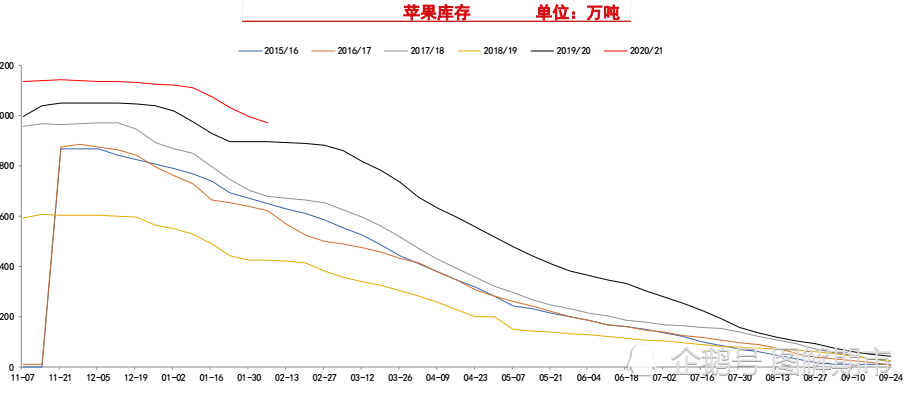 影响苹果期货新闻苹果期货交割库名单-第2张图片-太平洋在线下载