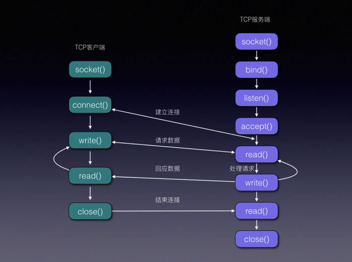 socket多线程客户端socket通信客户端和服务端