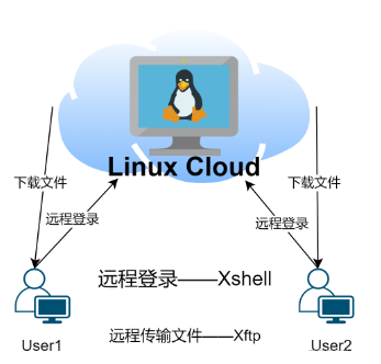 linux客户端交互linux客户端与服务器