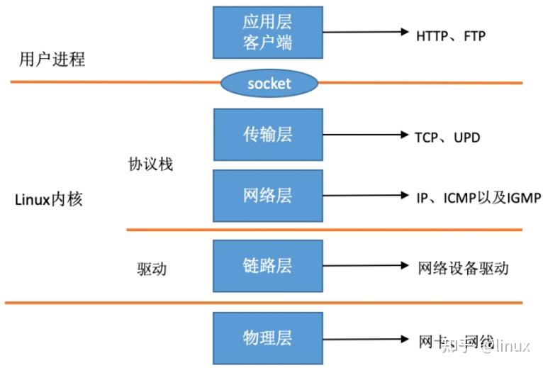 linux客户端交互linux客户端与服务器-第2张图片-太平洋在线下载